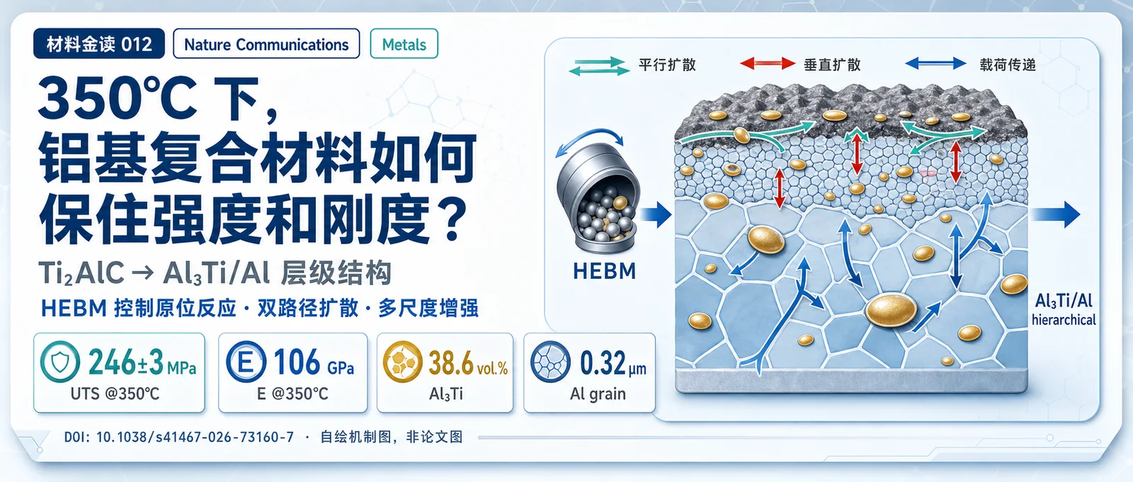 材料金读 012：350°C 下，铝基复合材料如何保住强度和刚度？