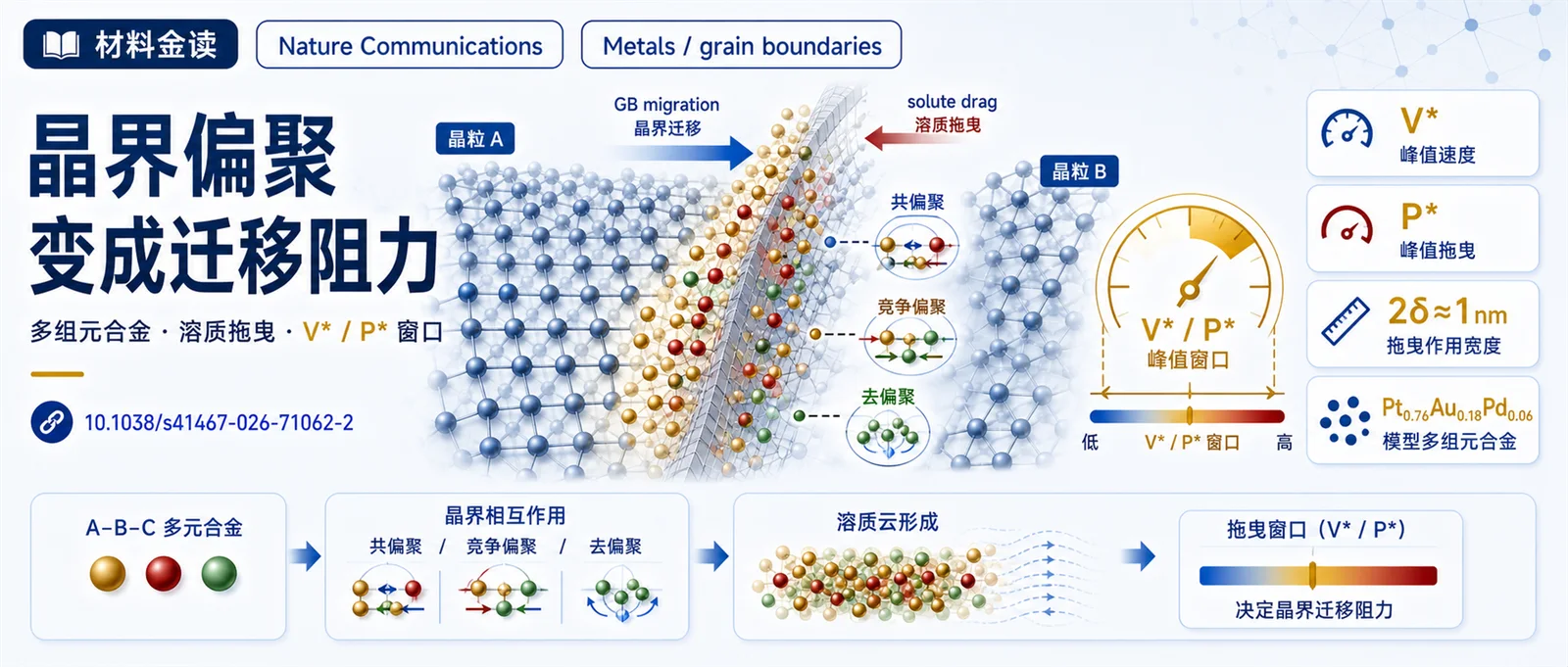 材料金读 018：晶界偏聚如何变成迁移阻力？