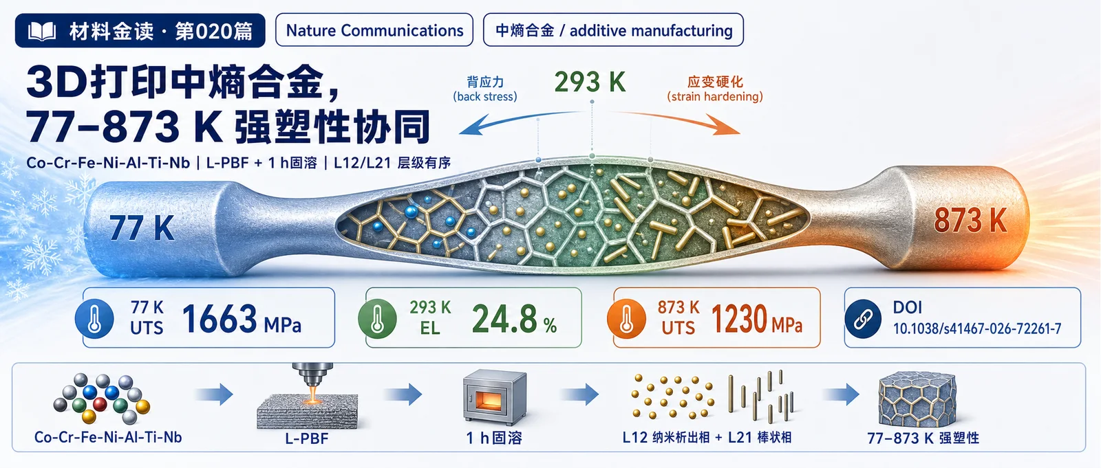 材料金读 020：3D 打印中熵合金，如何在 77–873 K 保持强塑性协同？