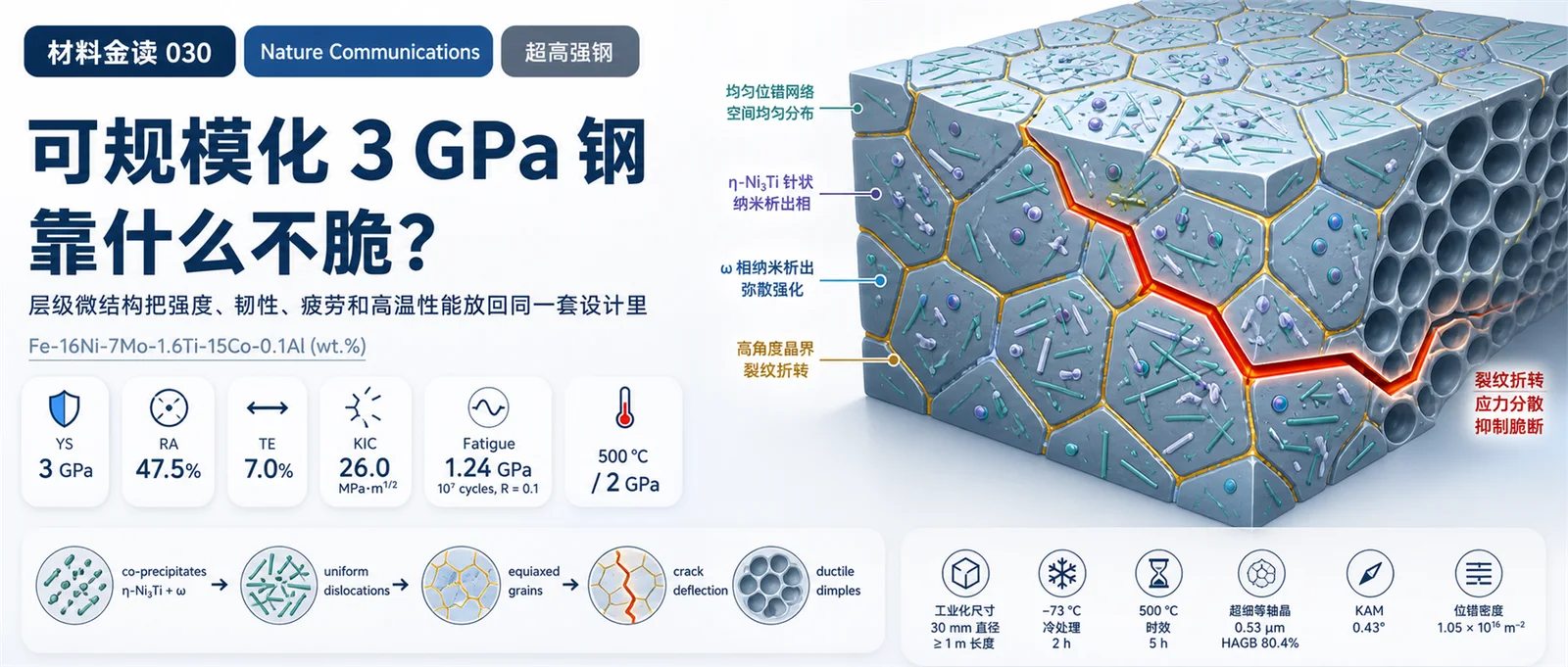 材料金读 030：可规模化 3 GPa 钢，靠什么不脆？