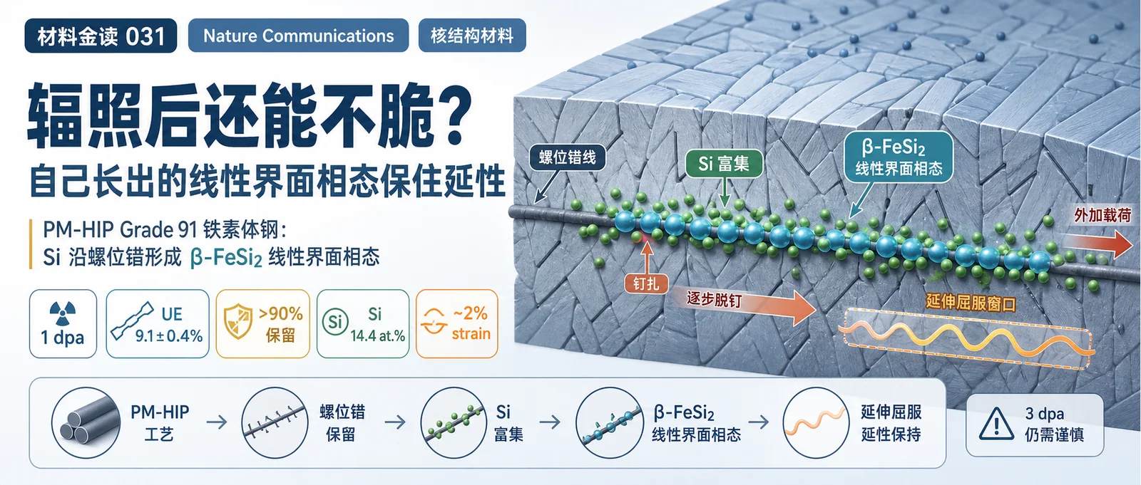 材料金读 031：辐照后还能不脆？核结构钢靠“自己长出的线性界面相态”保住延性