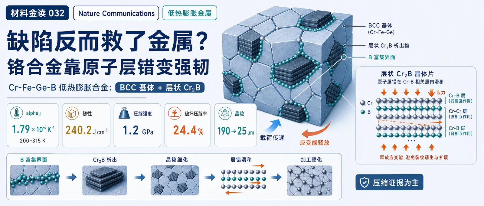 材料金读 032：缺陷反而救了金属？铬合金靠“原子层错”变得强韧