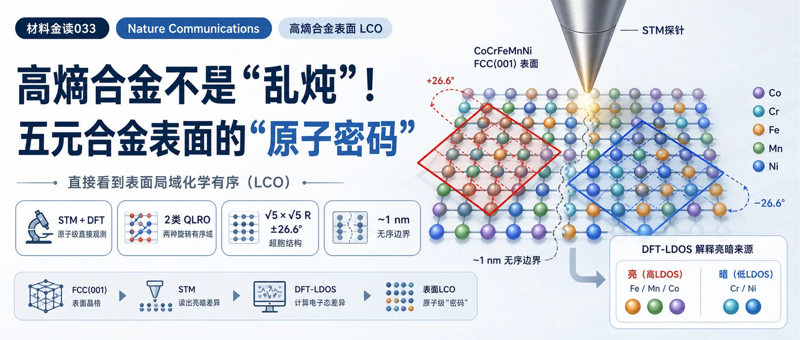 材料金读 033：高熵合金不是“乱炖”！带你直接看到五元合金表面的“原子密码”