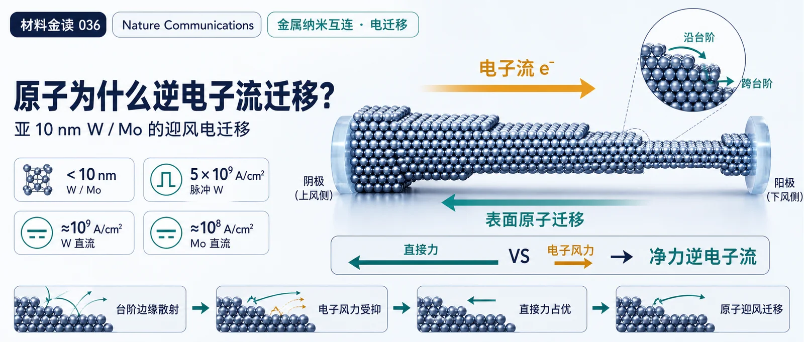 材料金读 036：原子为什么逆电子流迁移？