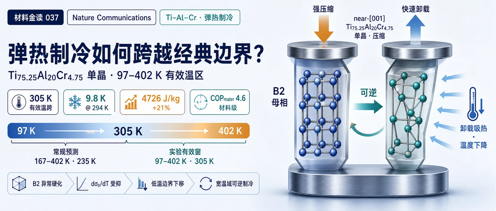 材料金读 037：弹热制冷如何跨越经典边界？