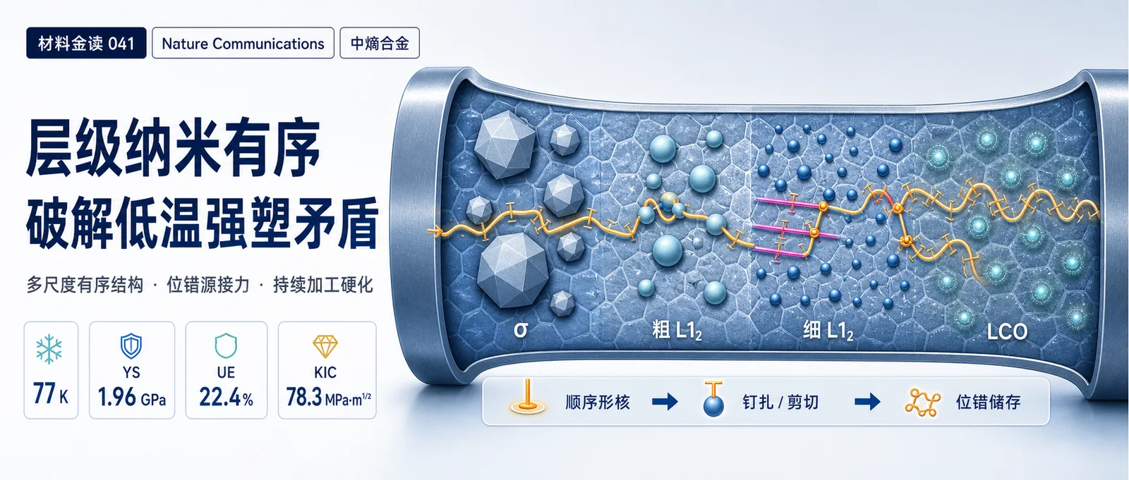 材料金读 041：材料金读041｜层级纳米有序破解低温强塑矛盾