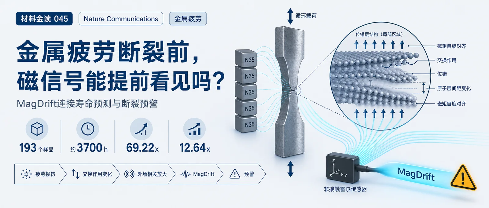 材料金读 045：金属疲劳断裂前，磁信号能提前看见吗？