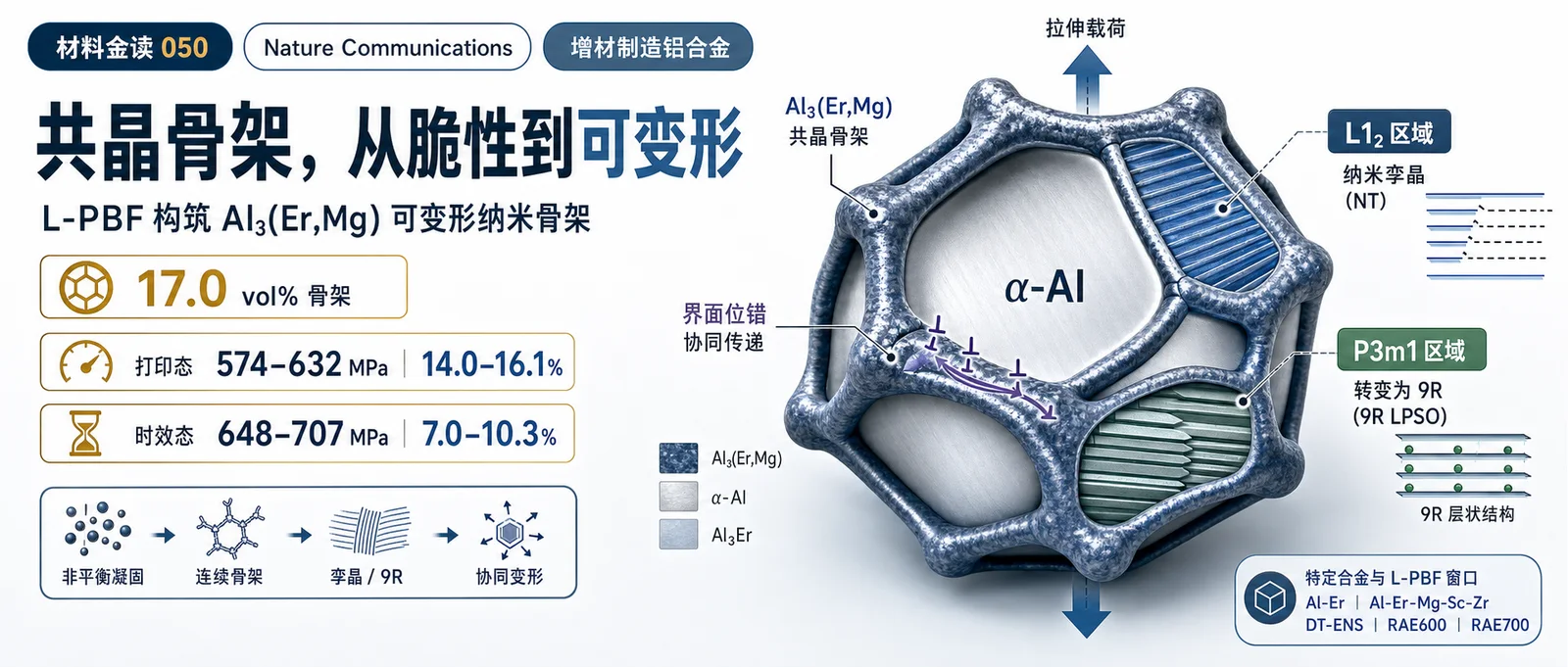 材料金读 050：打印脆性 Al3(Er,Mg) 纳米共晶骨架，铝合金实现近 700 MPa 屈服强度与 10% 延伸率
